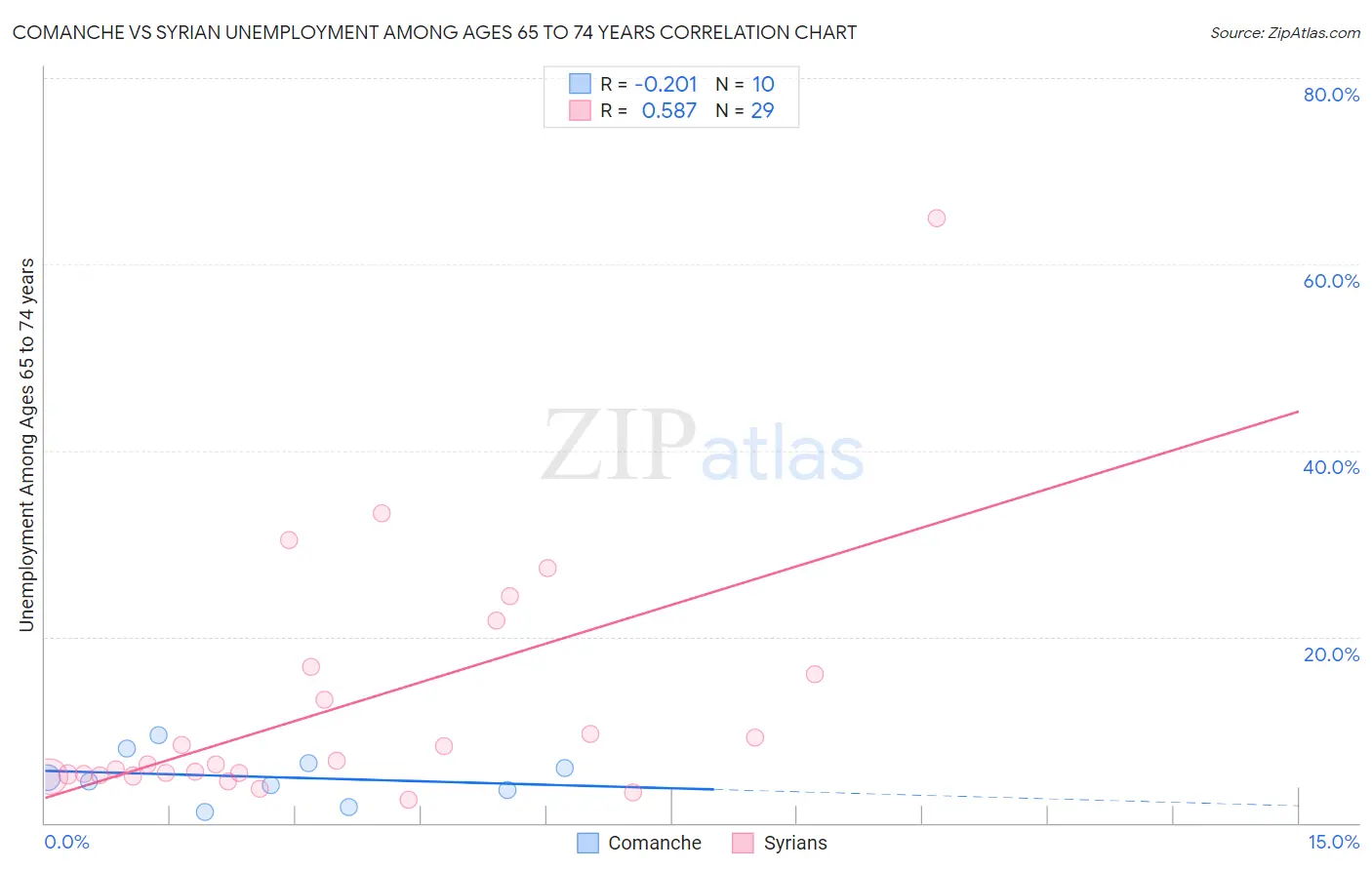 Comanche vs Syrian Unemployment Among Ages 65 to 74 years