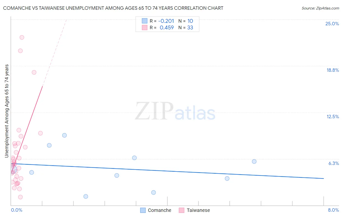 Comanche vs Taiwanese Unemployment Among Ages 65 to 74 years
