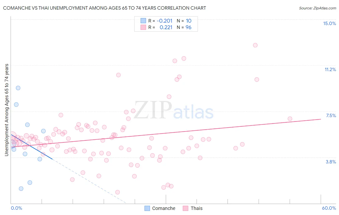Comanche vs Thai Unemployment Among Ages 65 to 74 years