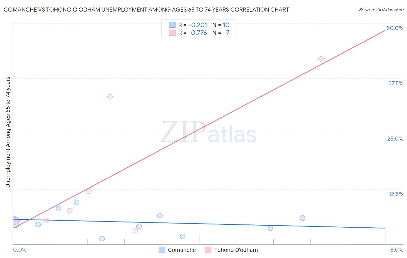 Comanche vs Tohono O'odham Unemployment Among Ages 65 to 74 years