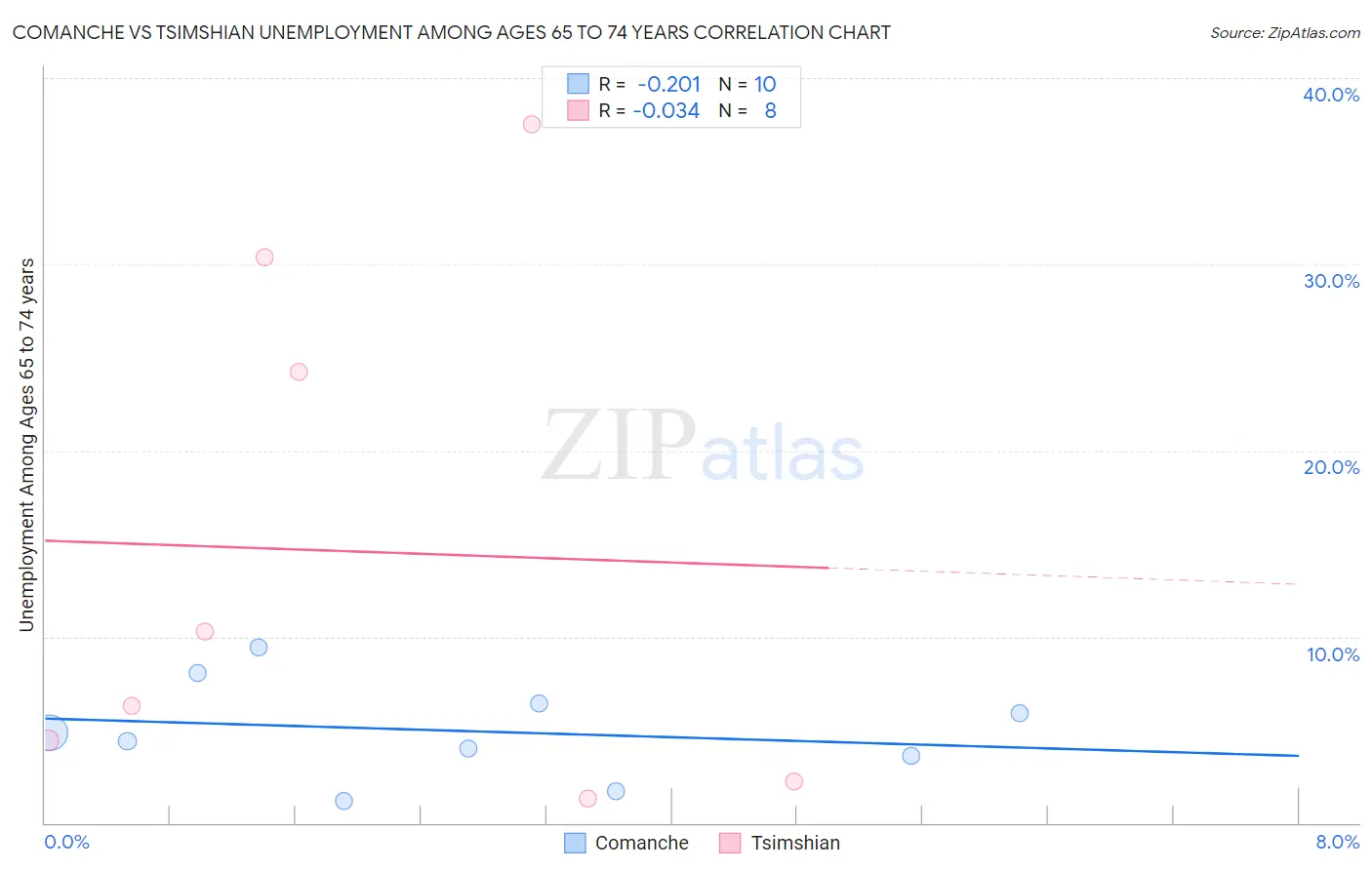 Comanche vs Tsimshian Unemployment Among Ages 65 to 74 years