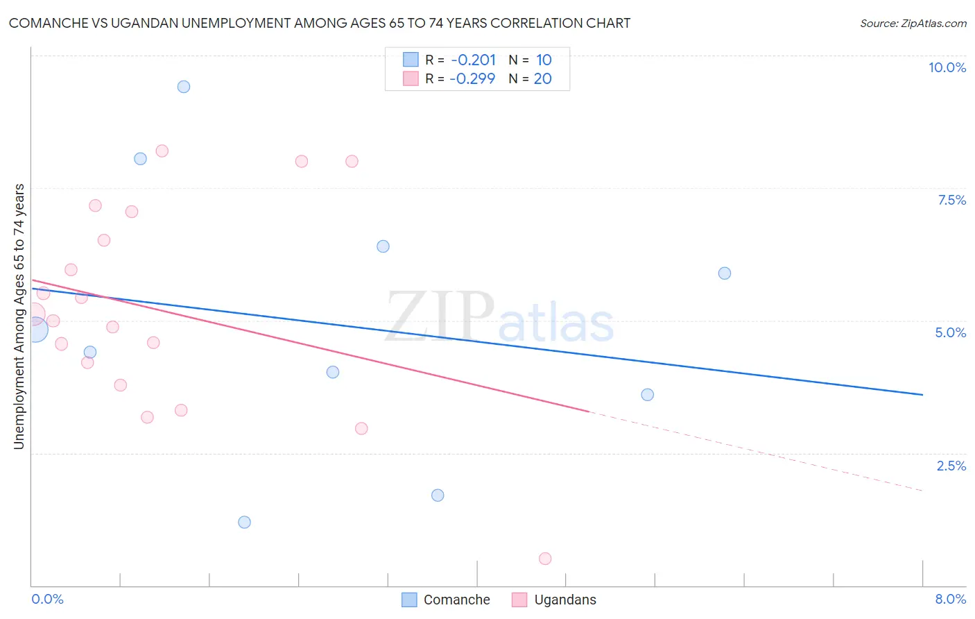 Comanche vs Ugandan Unemployment Among Ages 65 to 74 years