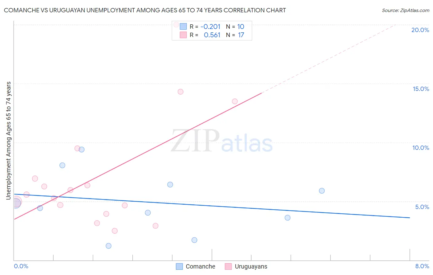 Comanche vs Uruguayan Unemployment Among Ages 65 to 74 years