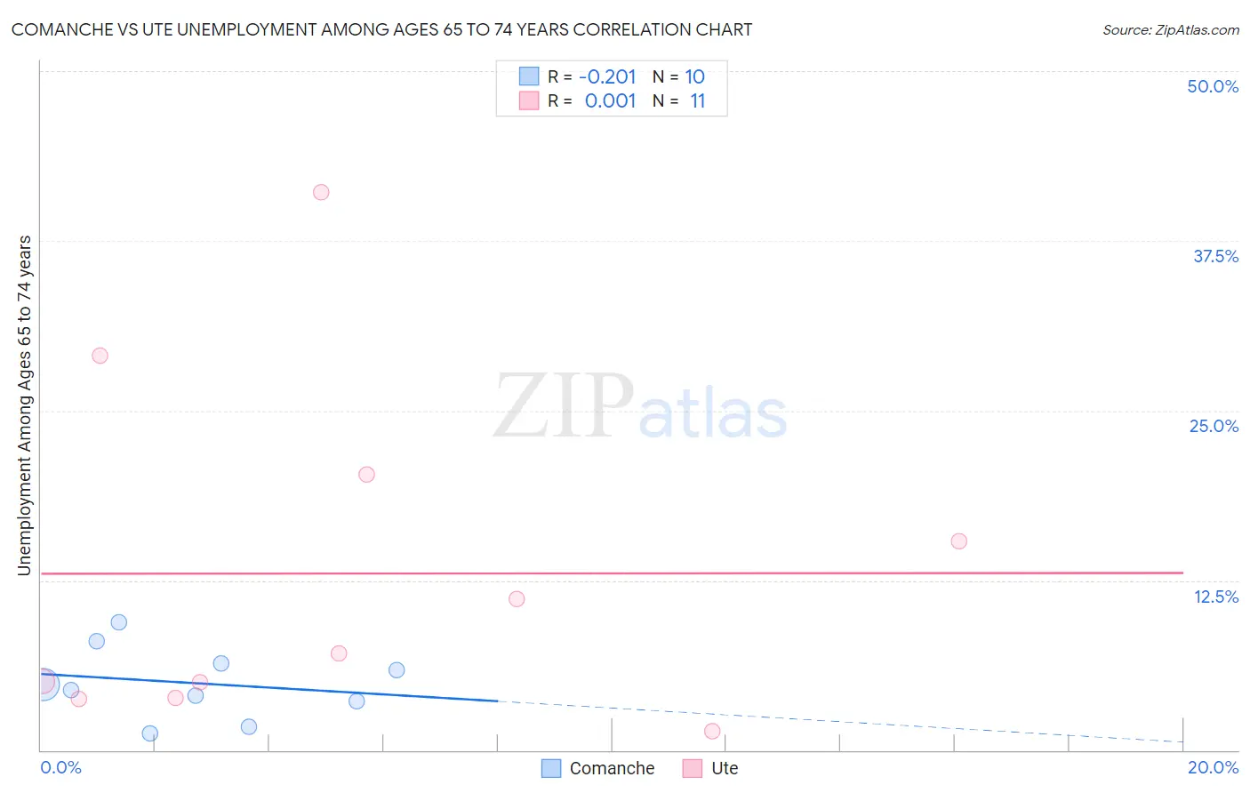 Comanche vs Ute Unemployment Among Ages 65 to 74 years