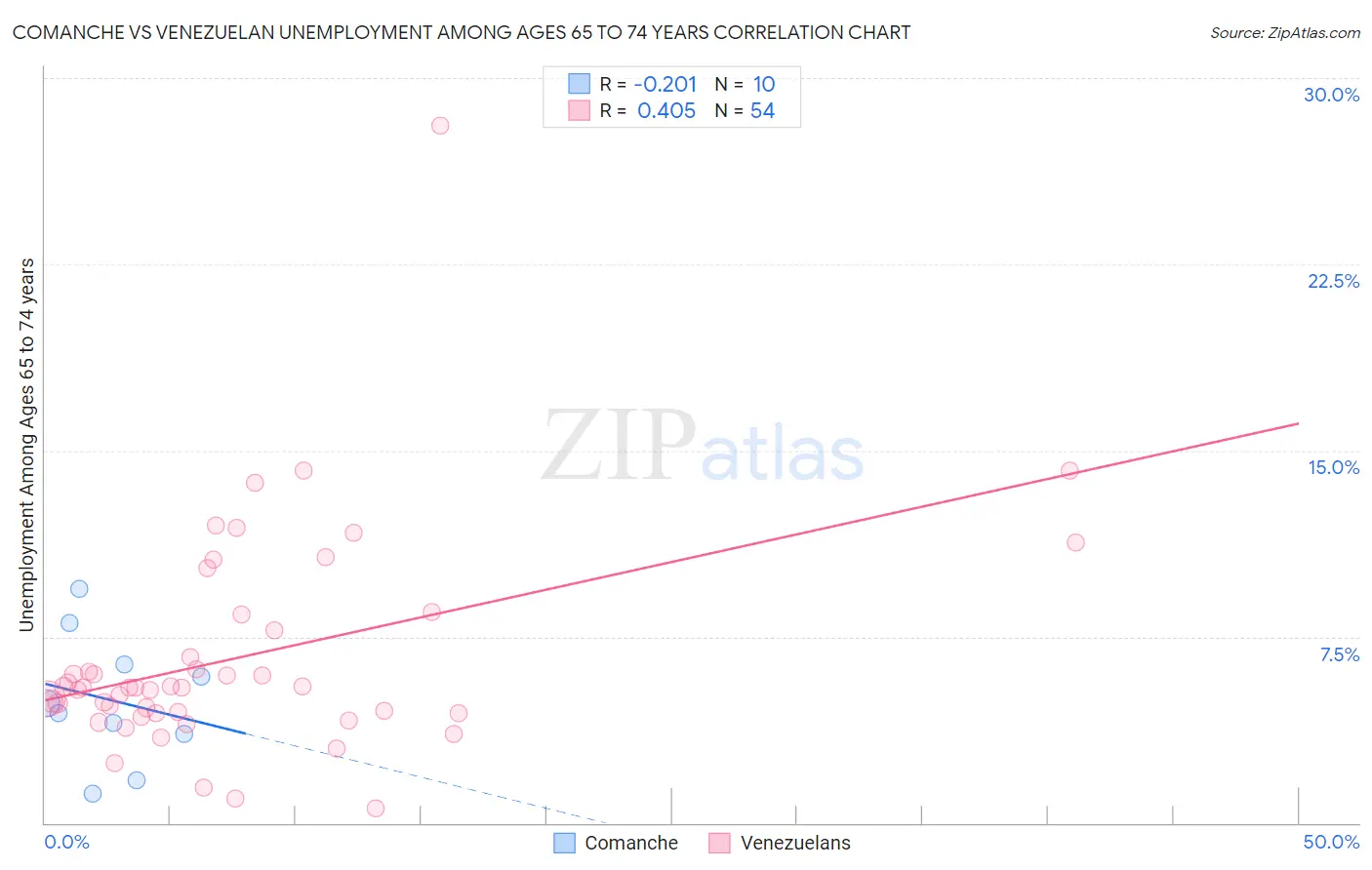 Comanche vs Venezuelan Unemployment Among Ages 65 to 74 years