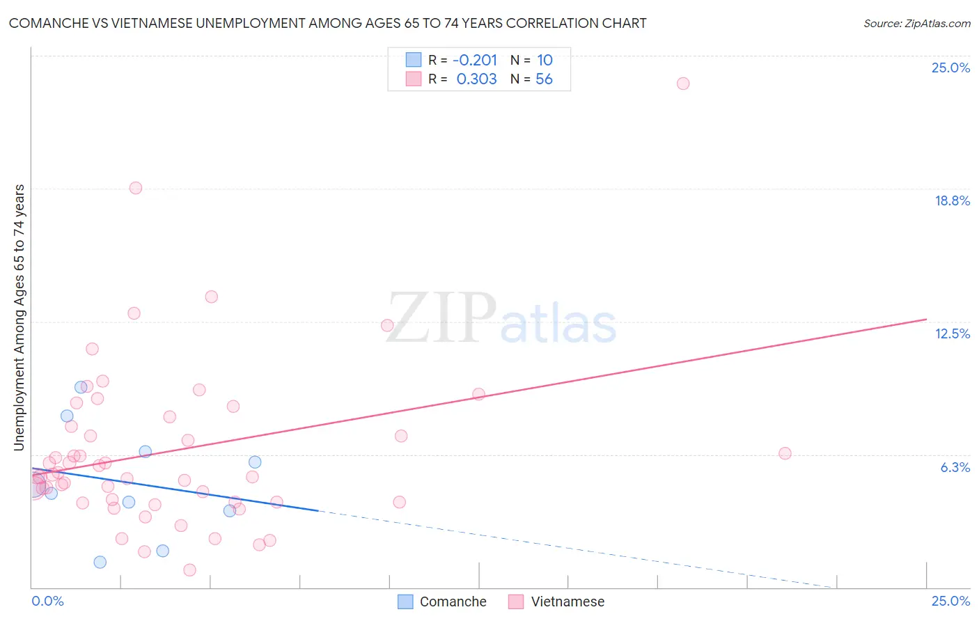 Comanche vs Vietnamese Unemployment Among Ages 65 to 74 years
