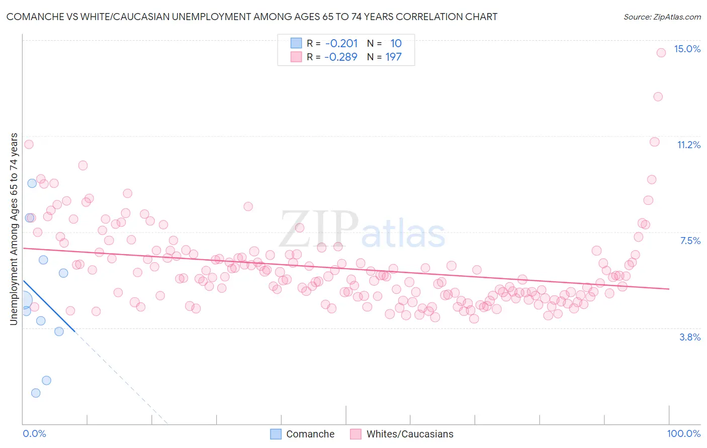 Comanche vs White/Caucasian Unemployment Among Ages 65 to 74 years