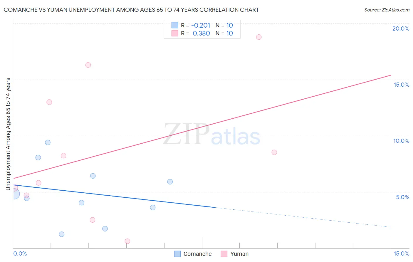 Comanche vs Yuman Unemployment Among Ages 65 to 74 years