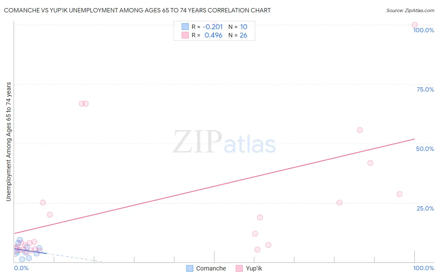 Comanche vs Yup'ik Unemployment Among Ages 65 to 74 years