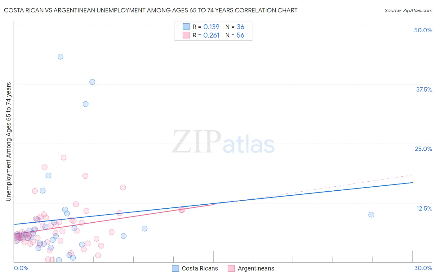 Costa Rican vs Argentinean Unemployment Among Ages 65 to 74 years