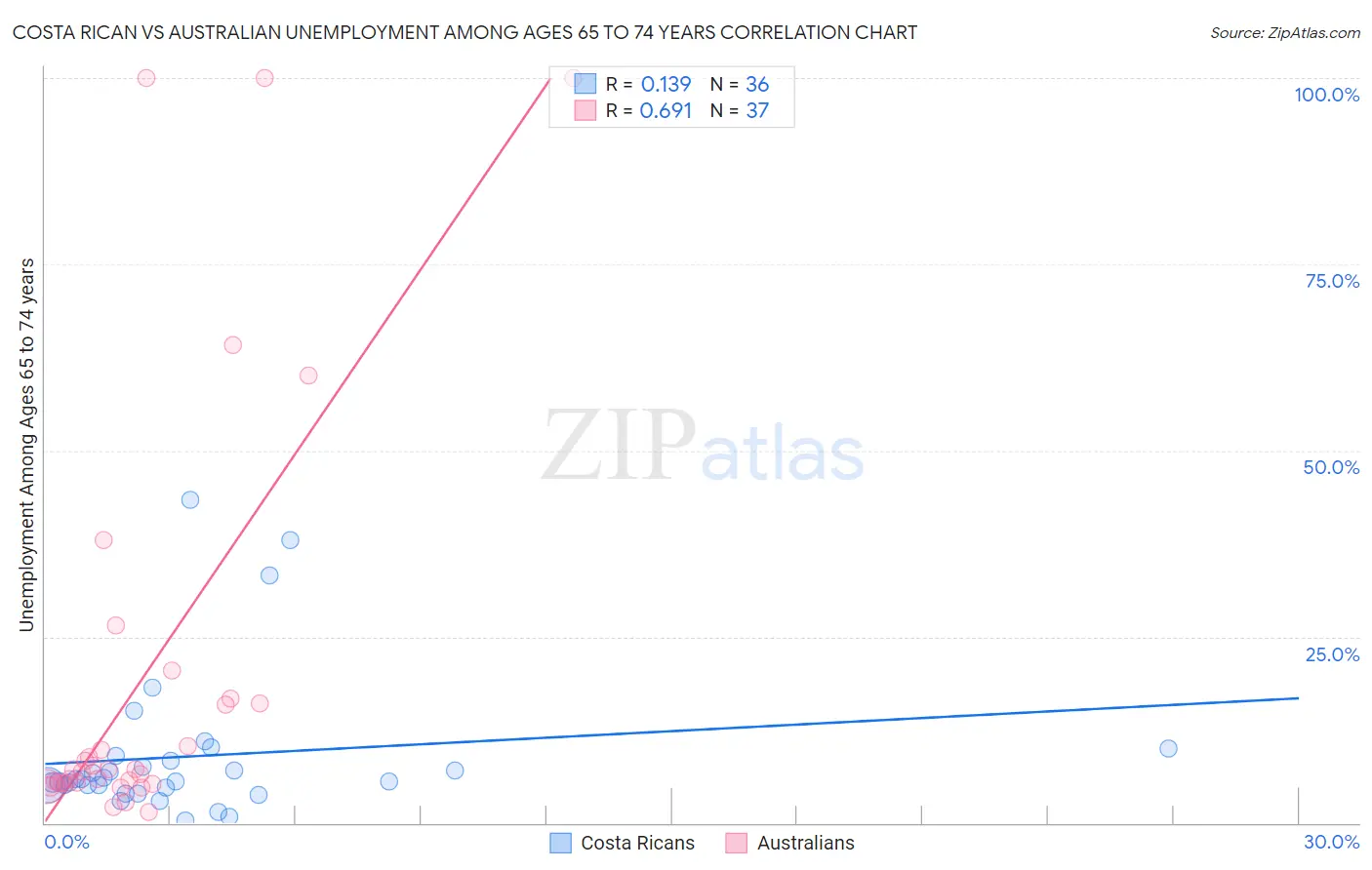Costa Rican vs Australian Unemployment Among Ages 65 to 74 years