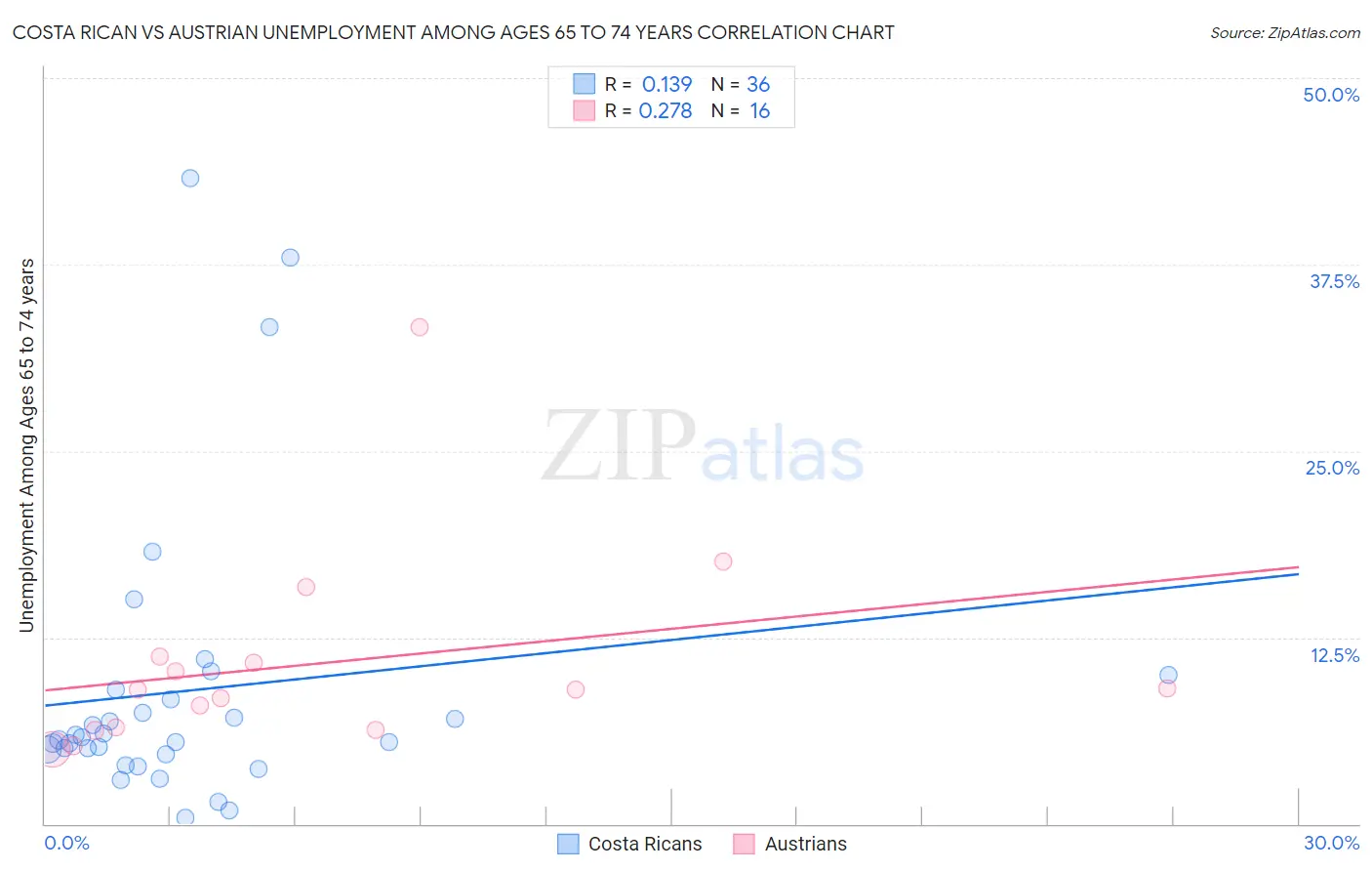 Costa Rican vs Austrian Unemployment Among Ages 65 to 74 years