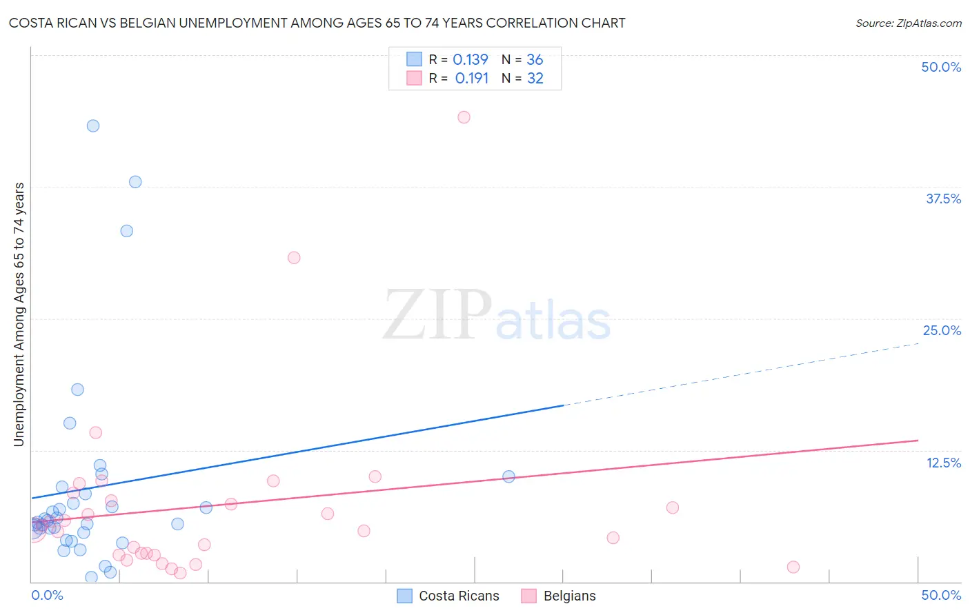 Costa Rican vs Belgian Unemployment Among Ages 65 to 74 years