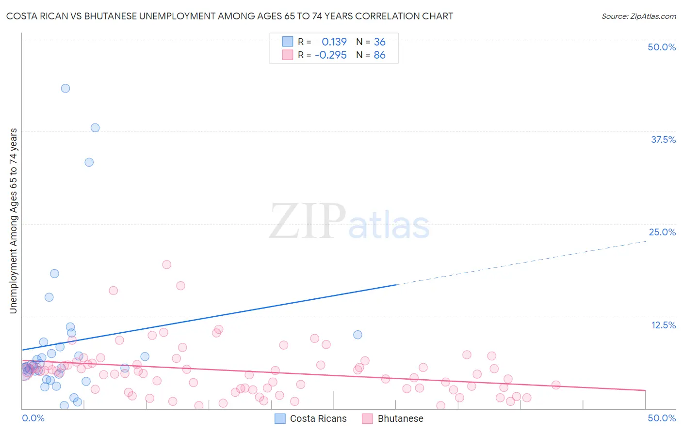 Costa Rican vs Bhutanese Unemployment Among Ages 65 to 74 years