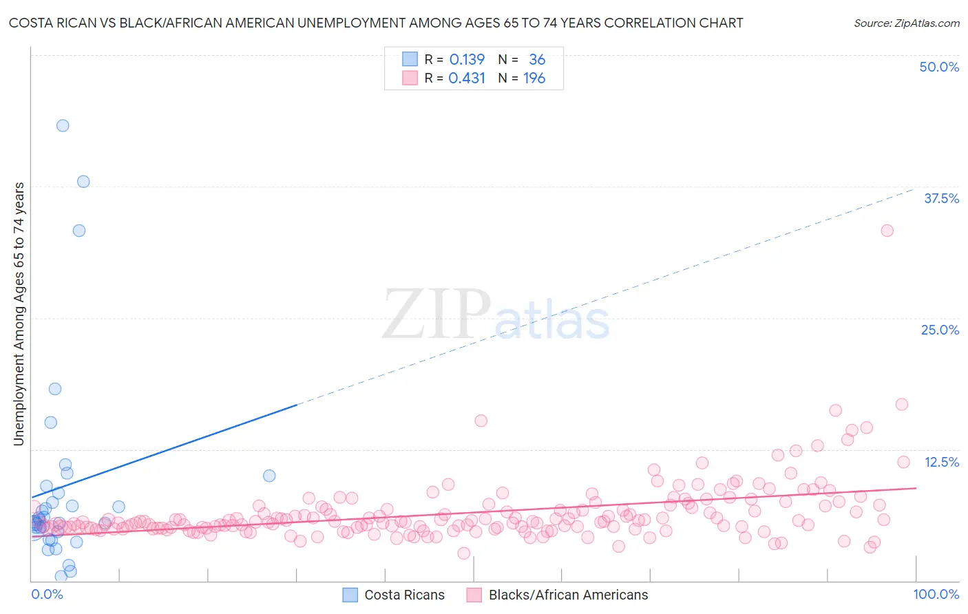 Costa Rican vs Black/African American Unemployment Among Ages 65 to 74 years