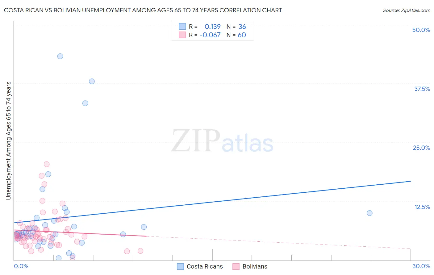 Costa Rican vs Bolivian Unemployment Among Ages 65 to 74 years