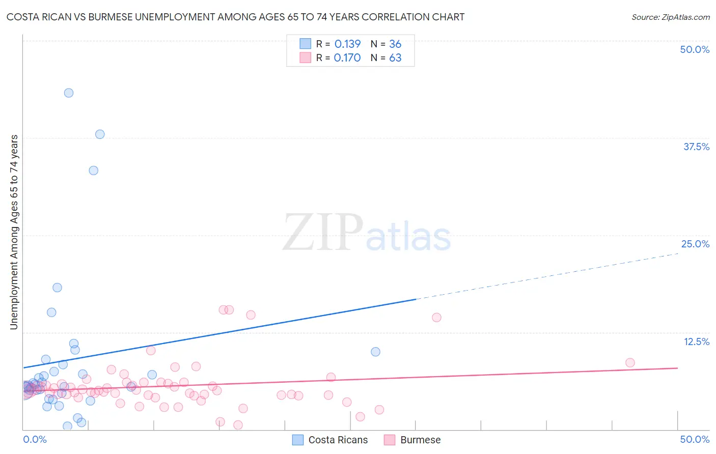Costa Rican vs Burmese Unemployment Among Ages 65 to 74 years
