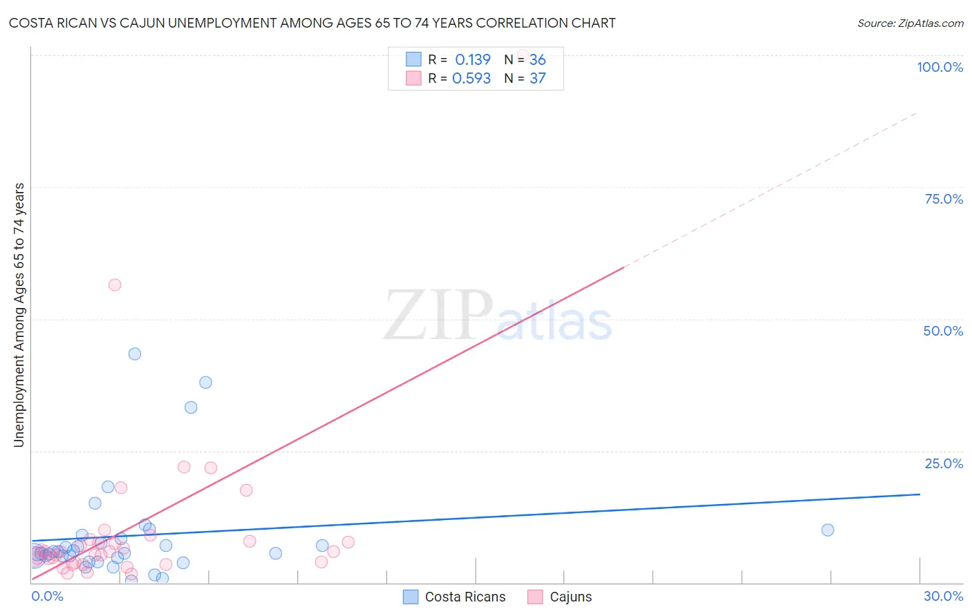 Costa Rican vs Cajun Unemployment Among Ages 65 to 74 years