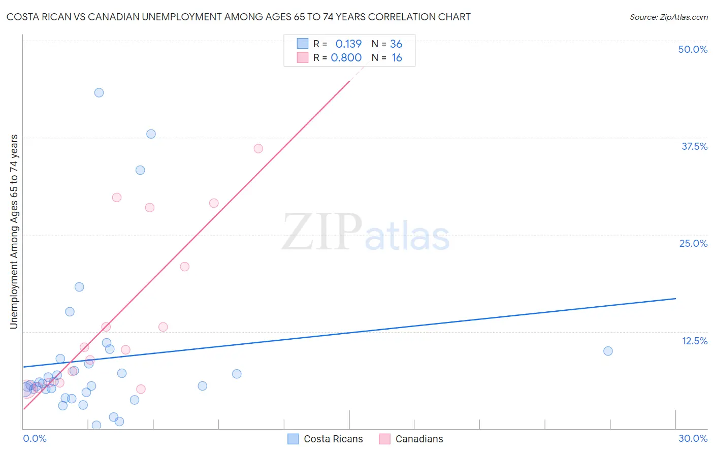Costa Rican vs Canadian Unemployment Among Ages 65 to 74 years