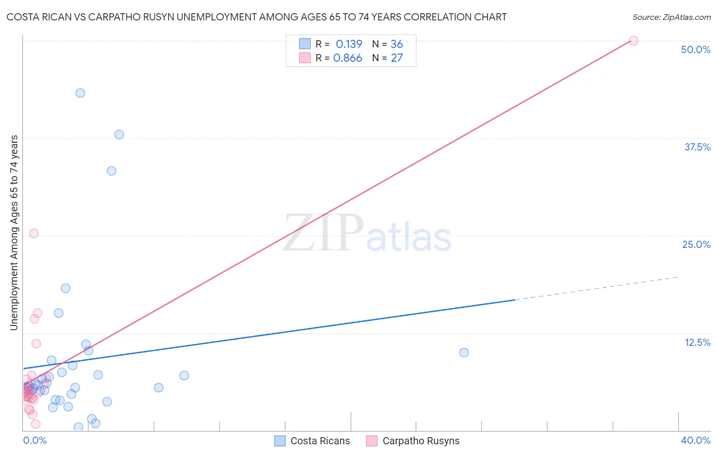Costa Rican vs Carpatho Rusyn Unemployment Among Ages 65 to 74 years