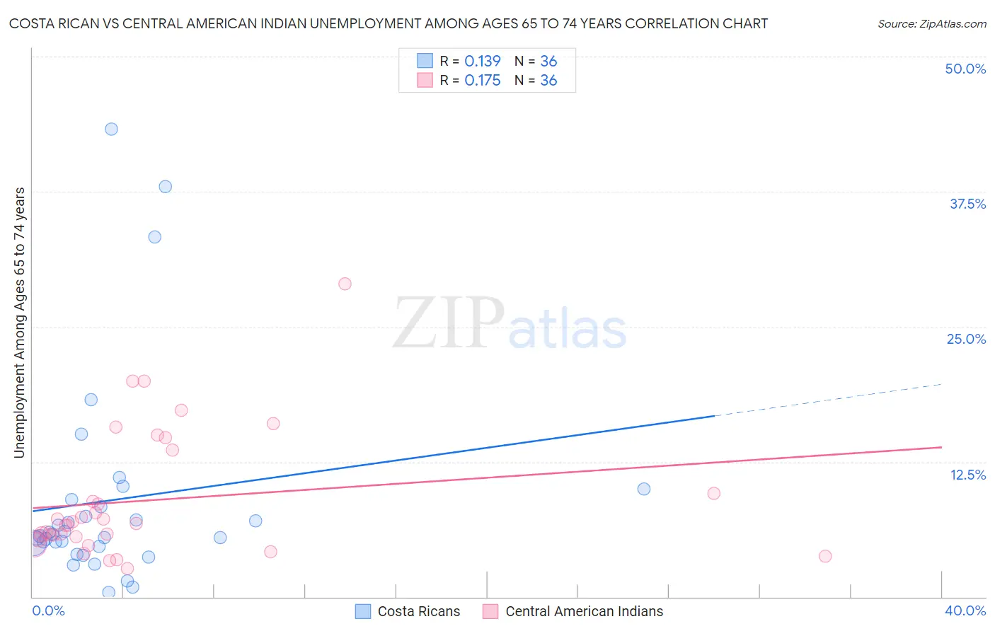 Costa Rican vs Central American Indian Unemployment Among Ages 65 to 74 years