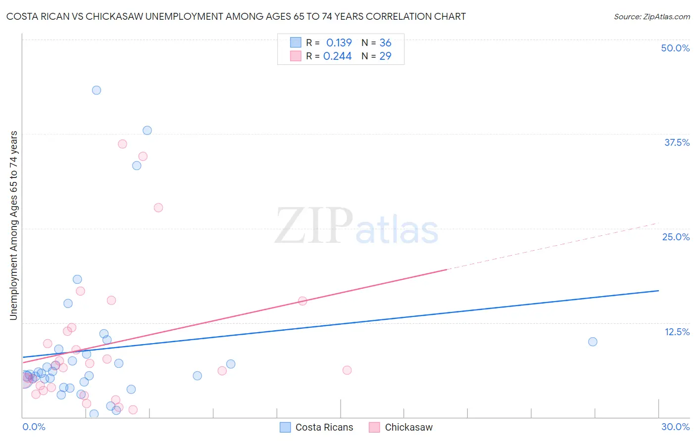 Costa Rican vs Chickasaw Unemployment Among Ages 65 to 74 years