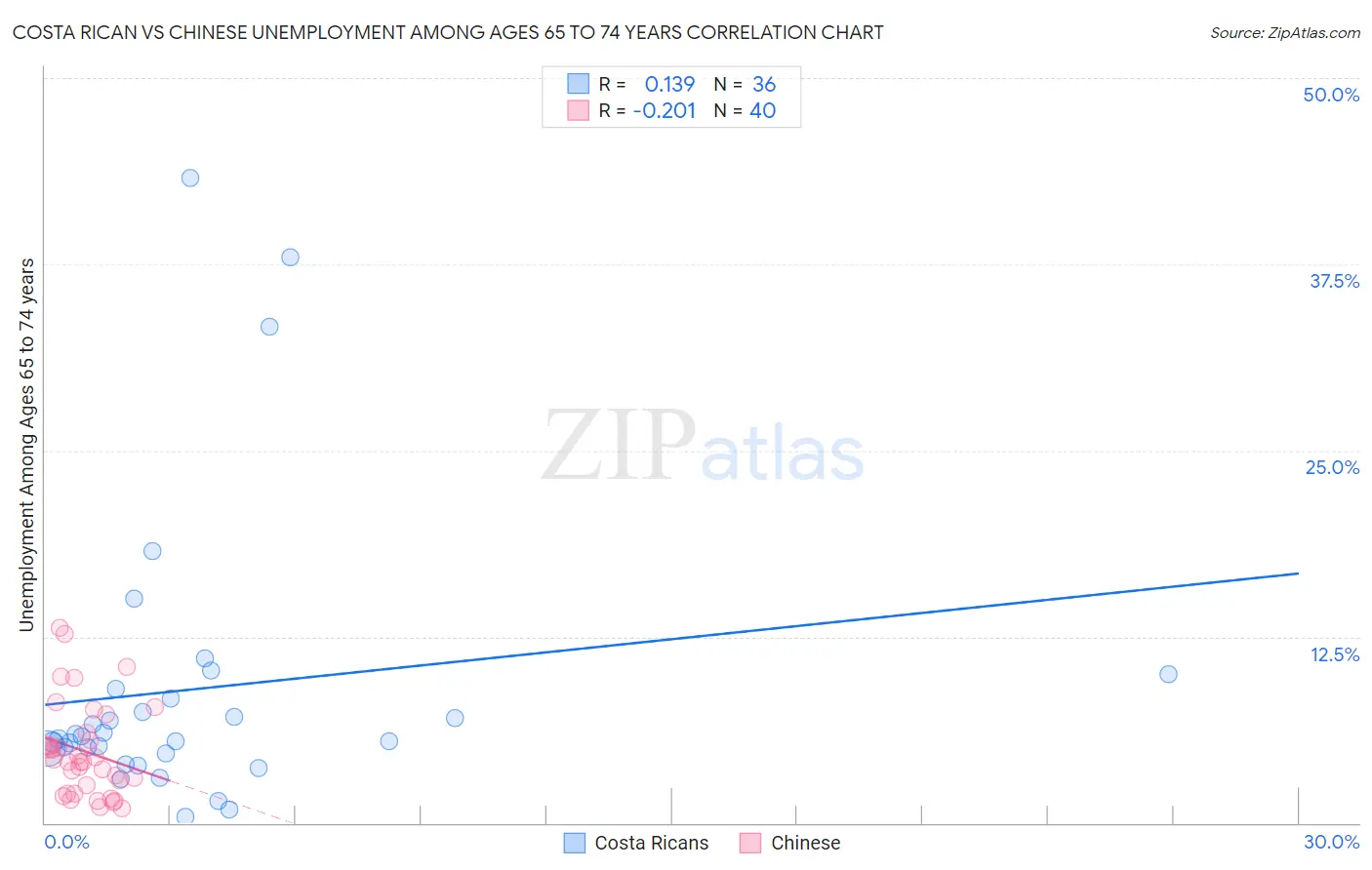 Costa Rican vs Chinese Unemployment Among Ages 65 to 74 years