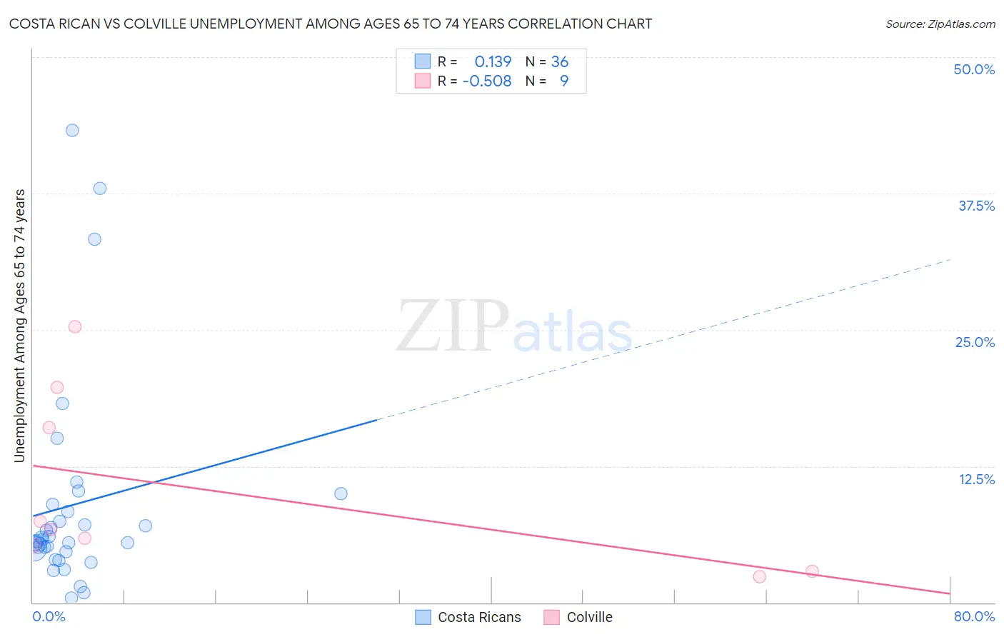 Costa Rican vs Colville Unemployment Among Ages 65 to 74 years