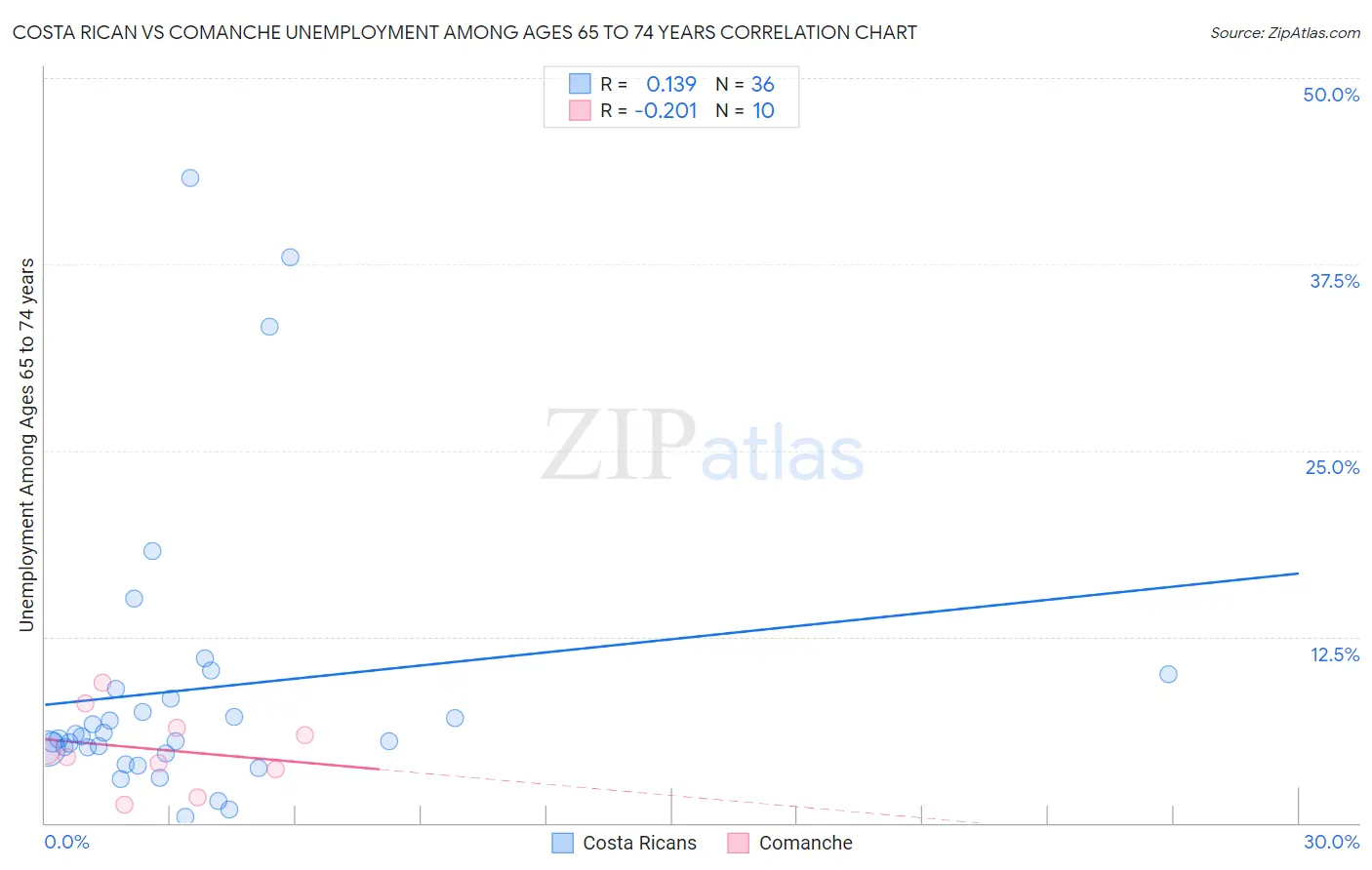Costa Rican vs Comanche Unemployment Among Ages 65 to 74 years