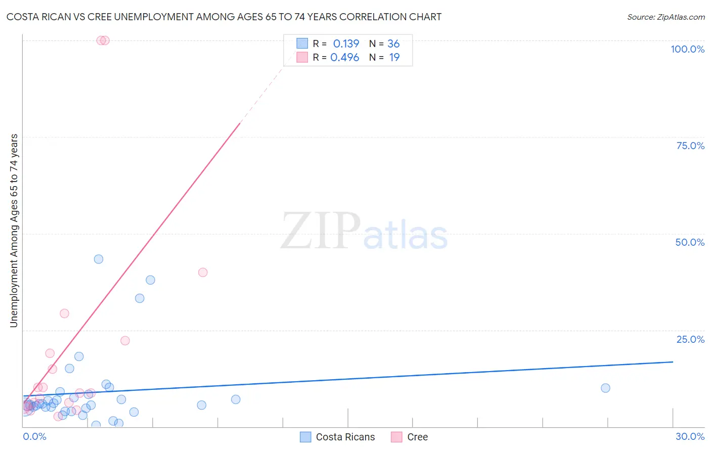 Costa Rican vs Cree Unemployment Among Ages 65 to 74 years