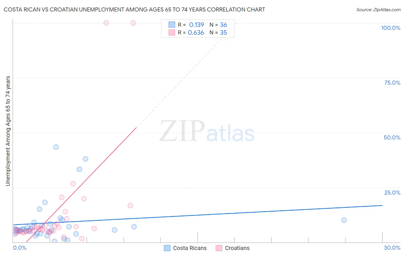 Costa Rican vs Croatian Unemployment Among Ages 65 to 74 years