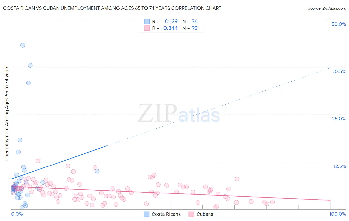 Costa Rican vs Cuban Unemployment Among Ages 65 to 74 years