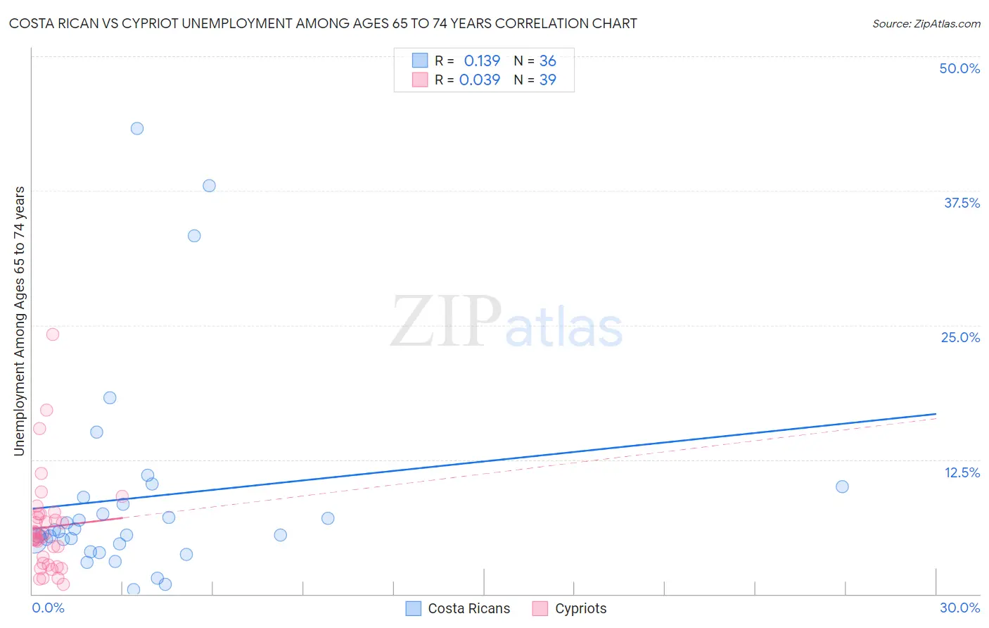 Costa Rican vs Cypriot Unemployment Among Ages 65 to 74 years