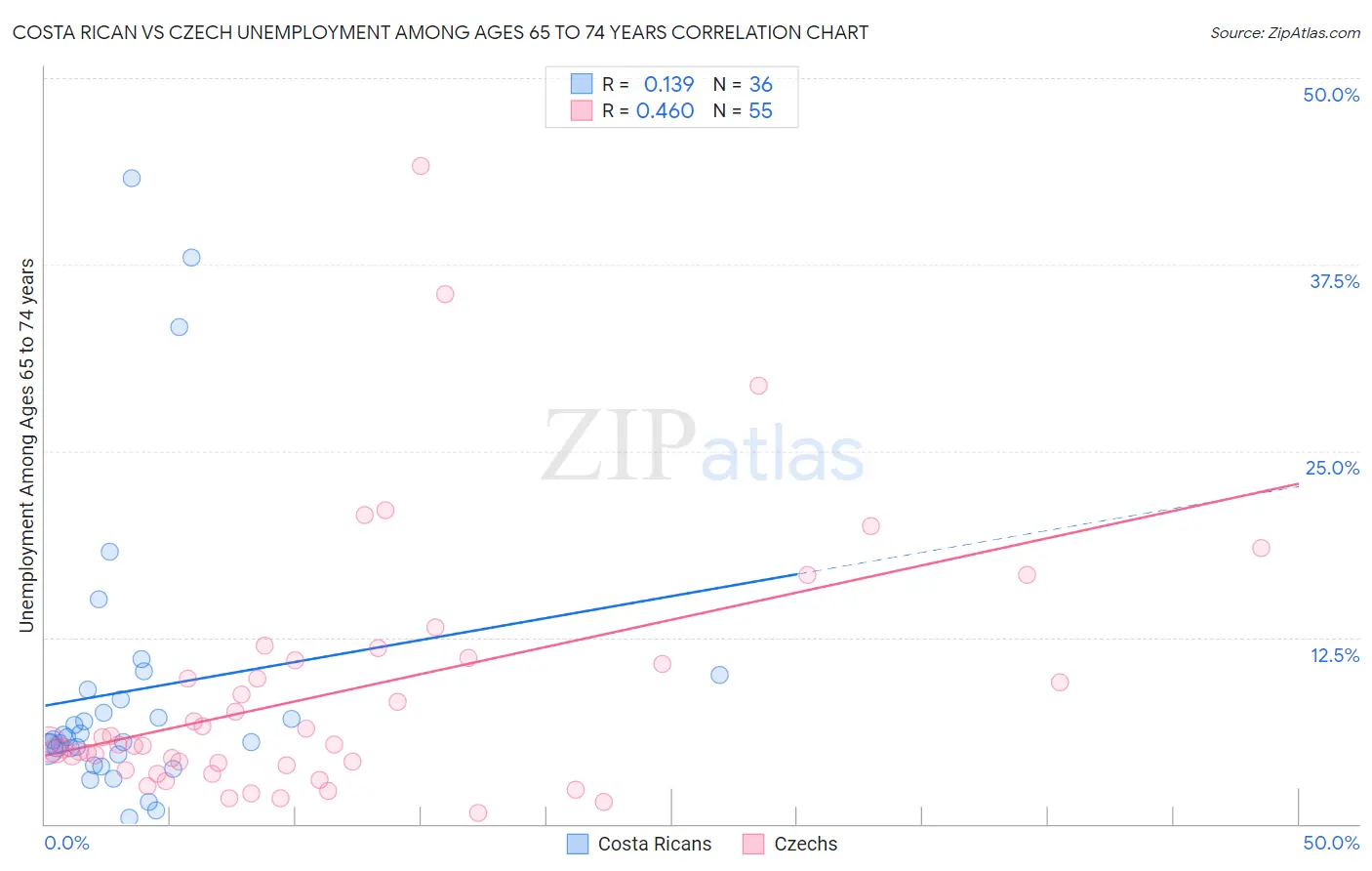 Costa Rican vs Czech Unemployment Among Ages 65 to 74 years