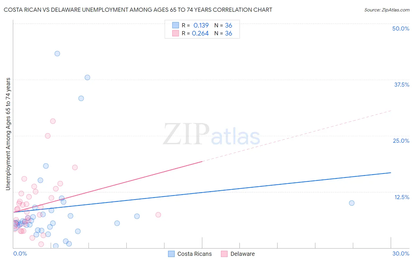 Costa Rican vs Delaware Unemployment Among Ages 65 to 74 years