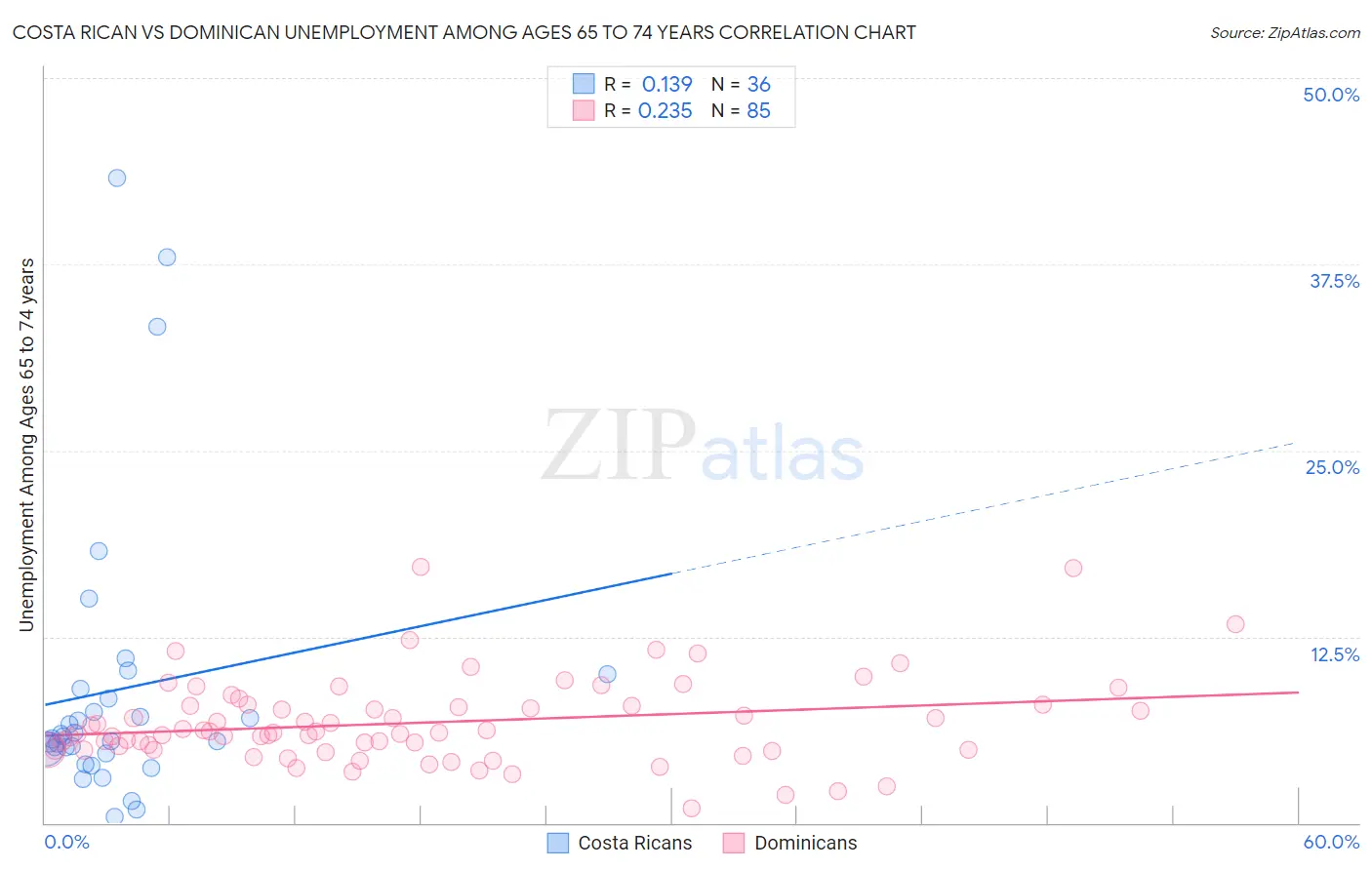 Costa Rican vs Dominican Unemployment Among Ages 65 to 74 years