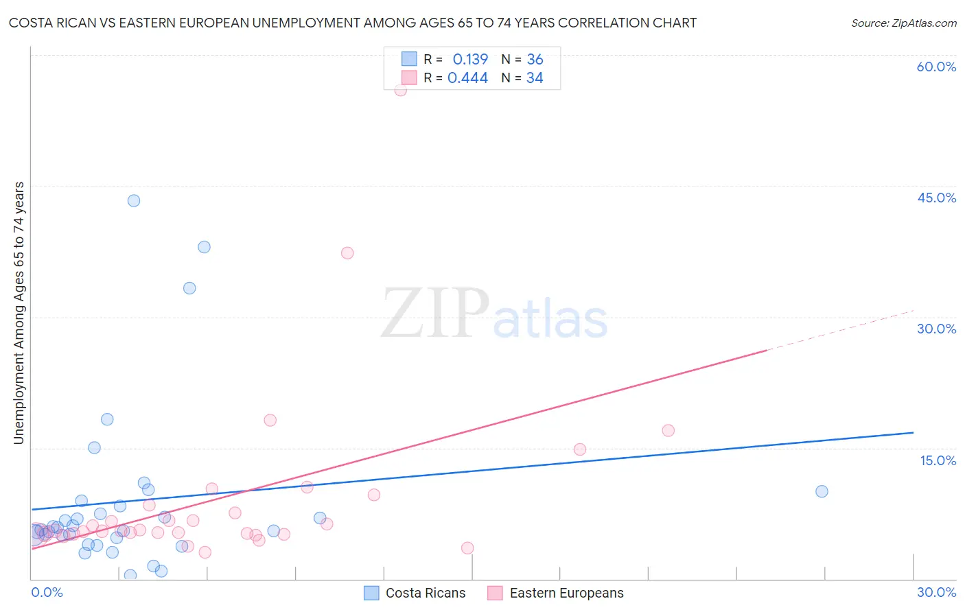 Costa Rican vs Eastern European Unemployment Among Ages 65 to 74 years