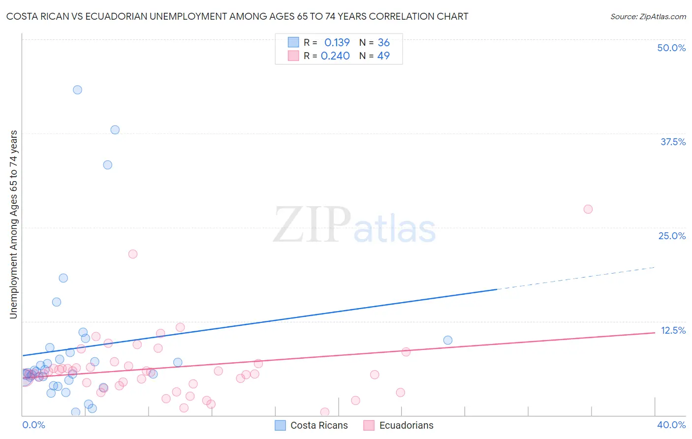 Costa Rican vs Ecuadorian Unemployment Among Ages 65 to 74 years