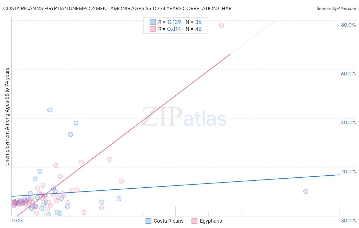 Costa Rican vs Egyptian Unemployment Among Ages 65 to 74 years