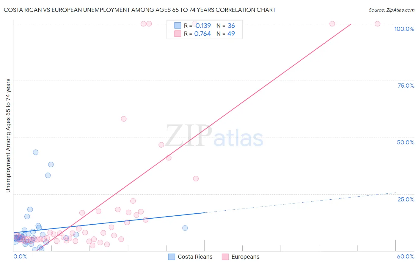 Costa Rican vs European Unemployment Among Ages 65 to 74 years
