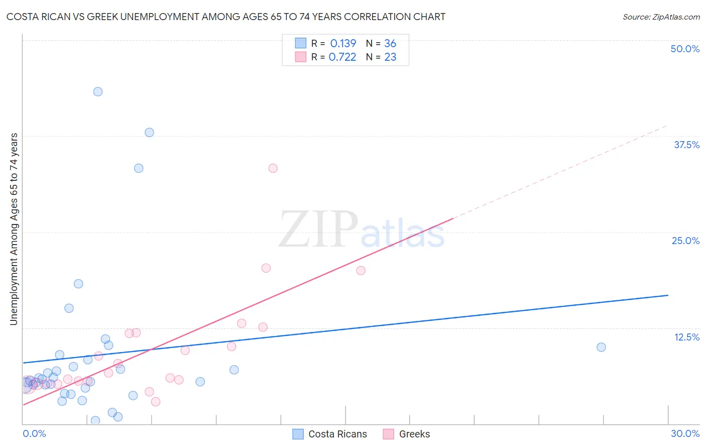 Costa Rican vs Greek Unemployment Among Ages 65 to 74 years