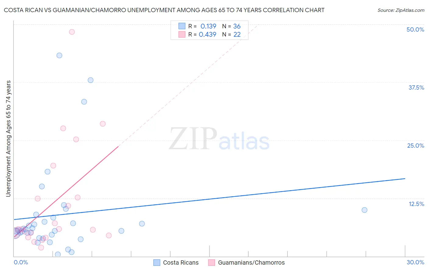 Costa Rican vs Guamanian/Chamorro Unemployment Among Ages 65 to 74 years