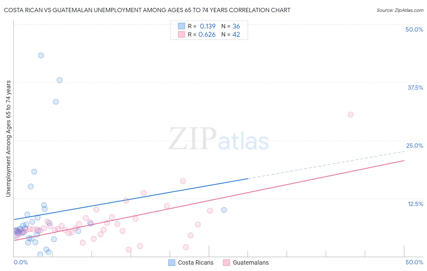 Costa Rican vs Guatemalan Unemployment Among Ages 65 to 74 years