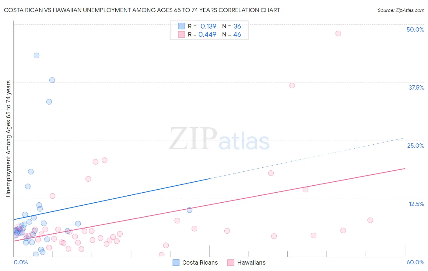 Costa Rican vs Hawaiian Unemployment Among Ages 65 to 74 years