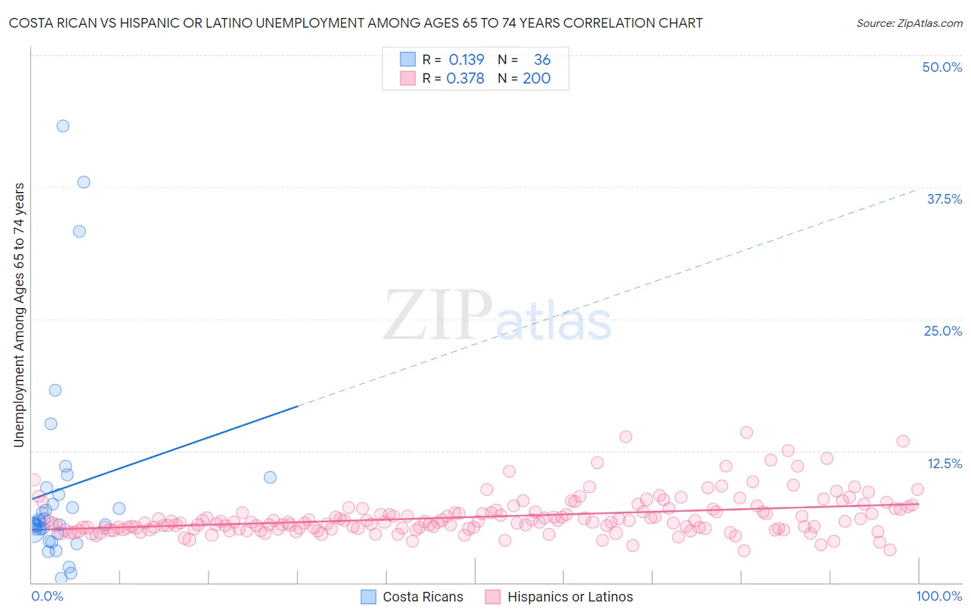 Costa Rican vs Hispanic or Latino Unemployment Among Ages 65 to 74 years