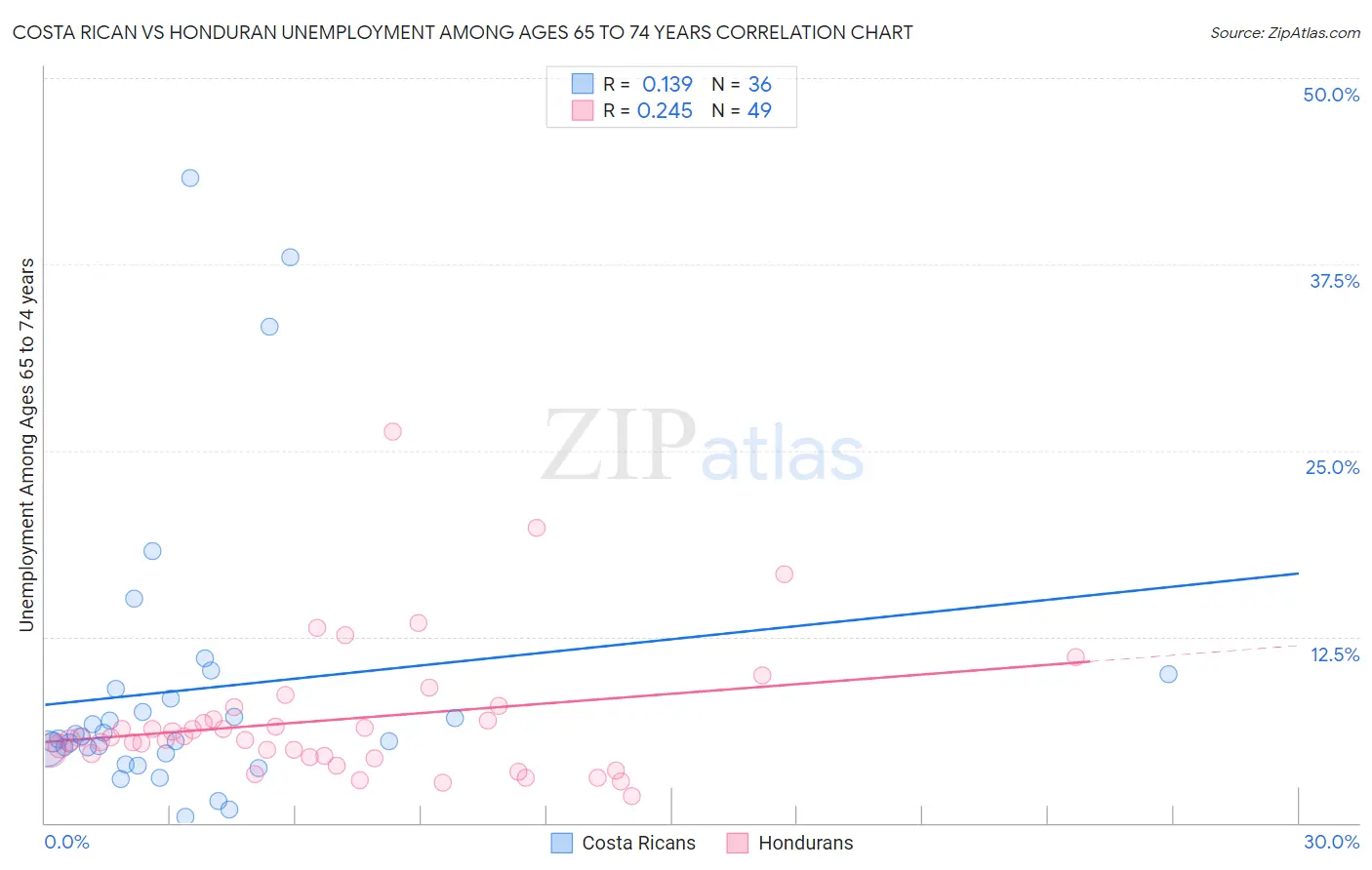 Costa Rican vs Honduran Unemployment Among Ages 65 to 74 years