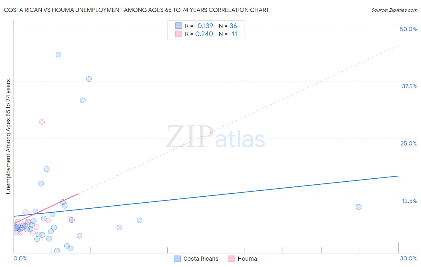 Costa Rican vs Houma Unemployment Among Ages 65 to 74 years