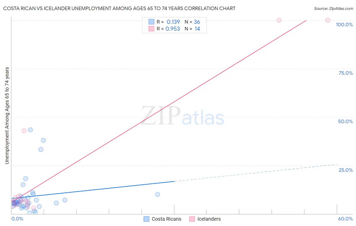 Costa Rican vs Icelander Unemployment Among Ages 65 to 74 years