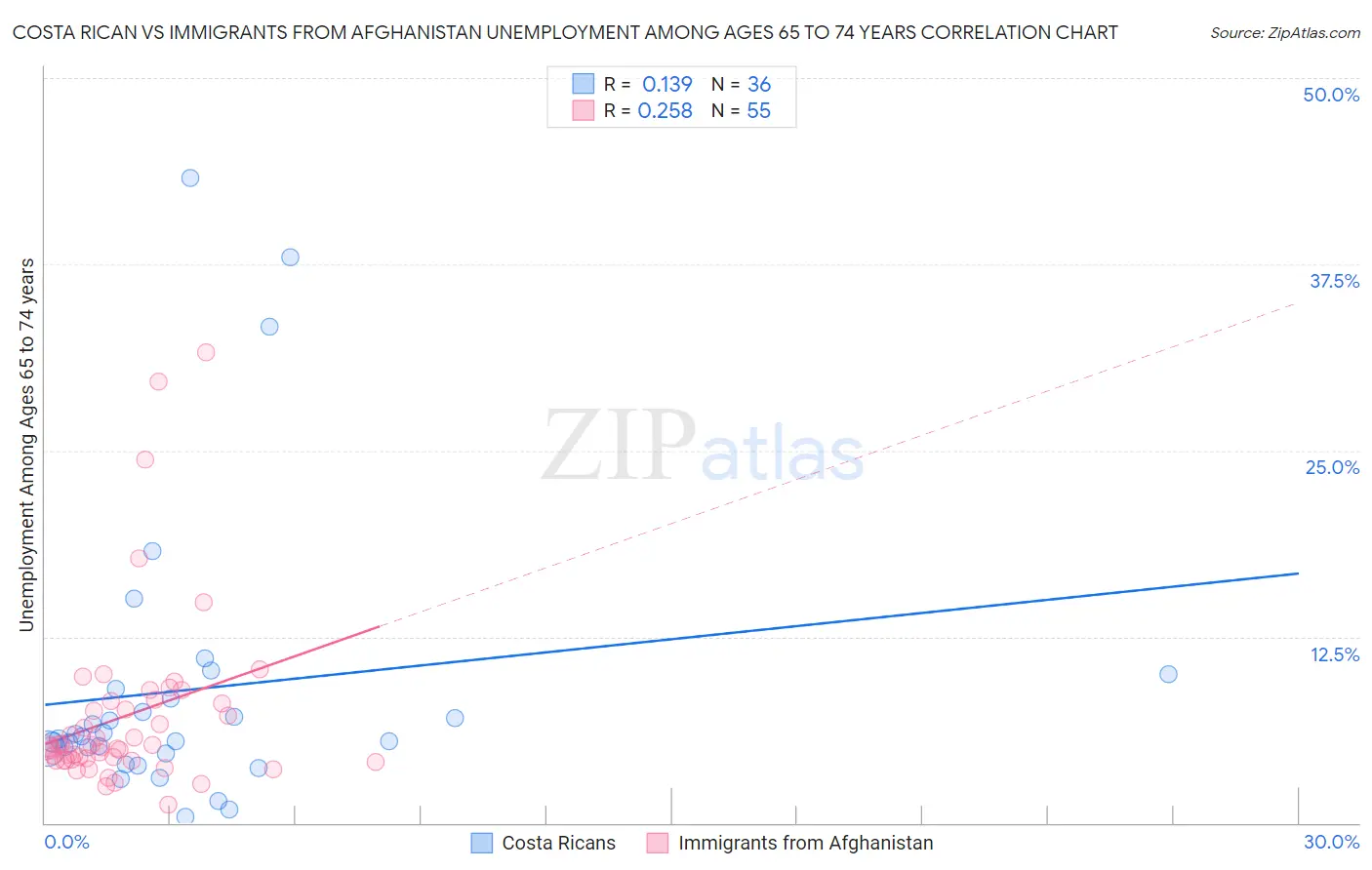 Costa Rican vs Immigrants from Afghanistan Unemployment Among Ages 65 to 74 years