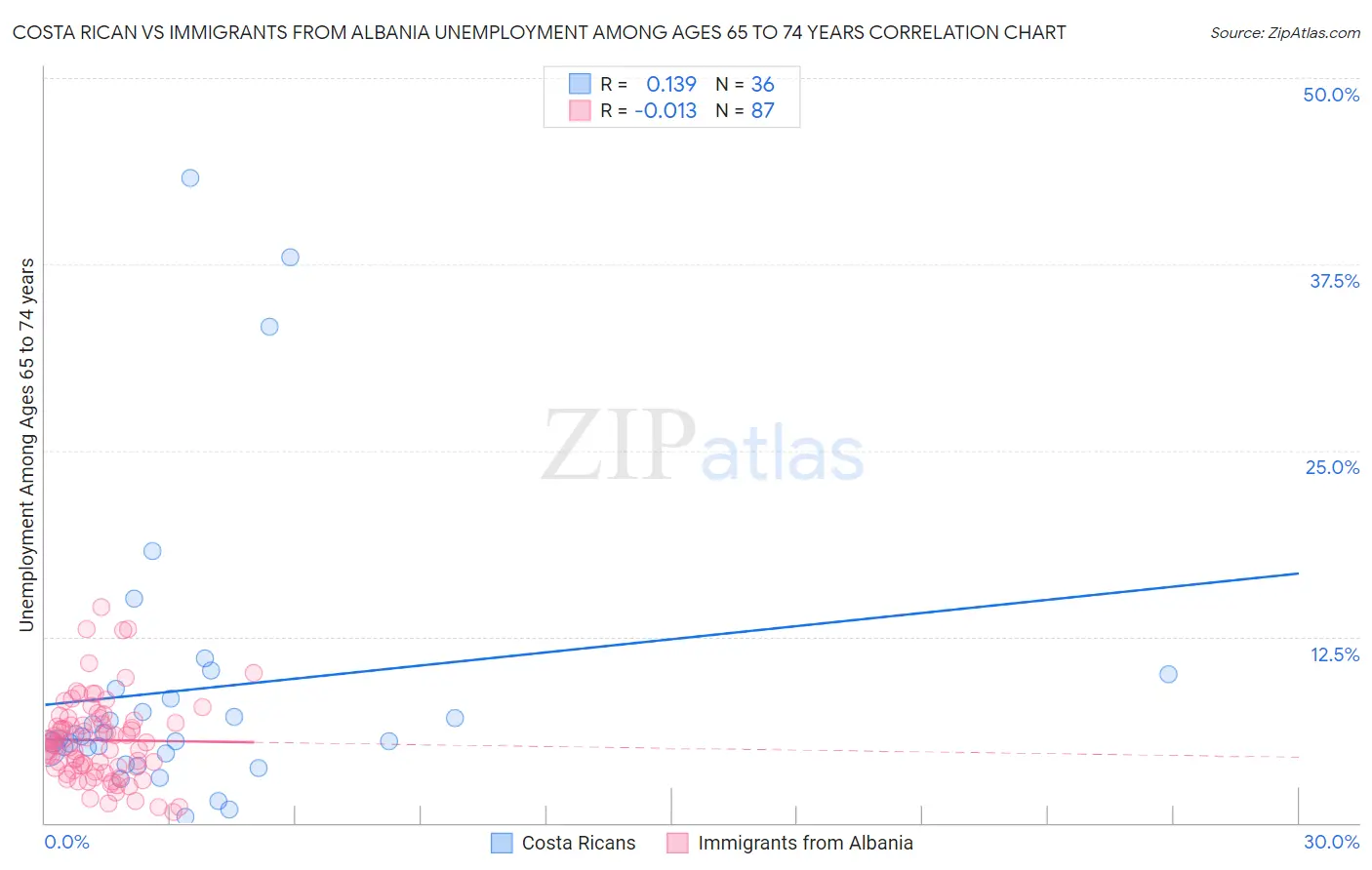 Costa Rican vs Immigrants from Albania Unemployment Among Ages 65 to 74 years